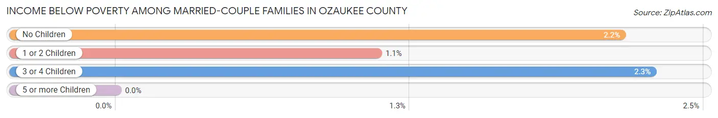 Income Below Poverty Among Married-Couple Families in Ozaukee County