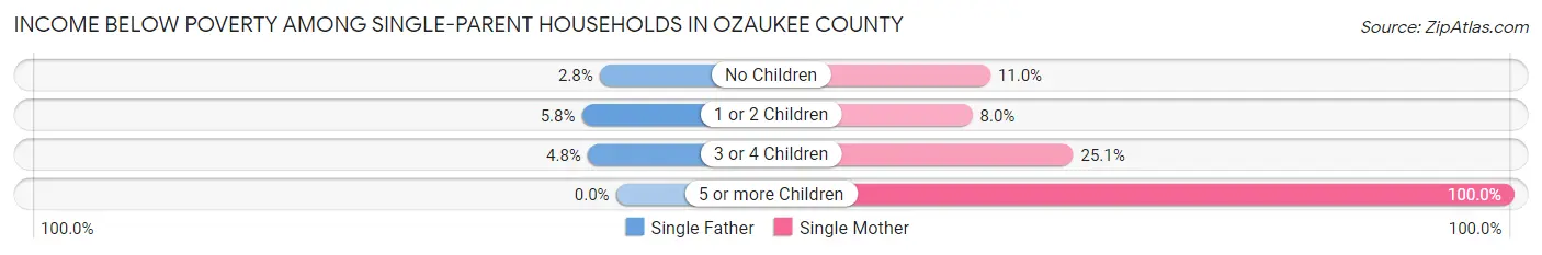 Income Below Poverty Among Single-Parent Households in Ozaukee County