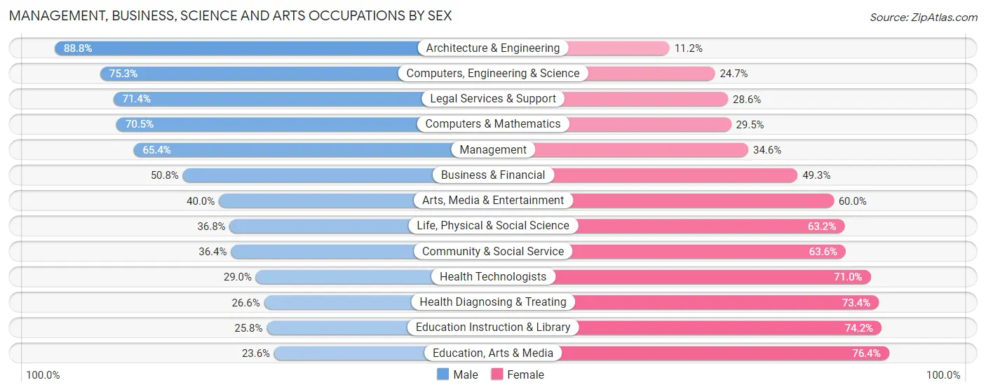 Management, Business, Science and Arts Occupations by Sex in Ozaukee County