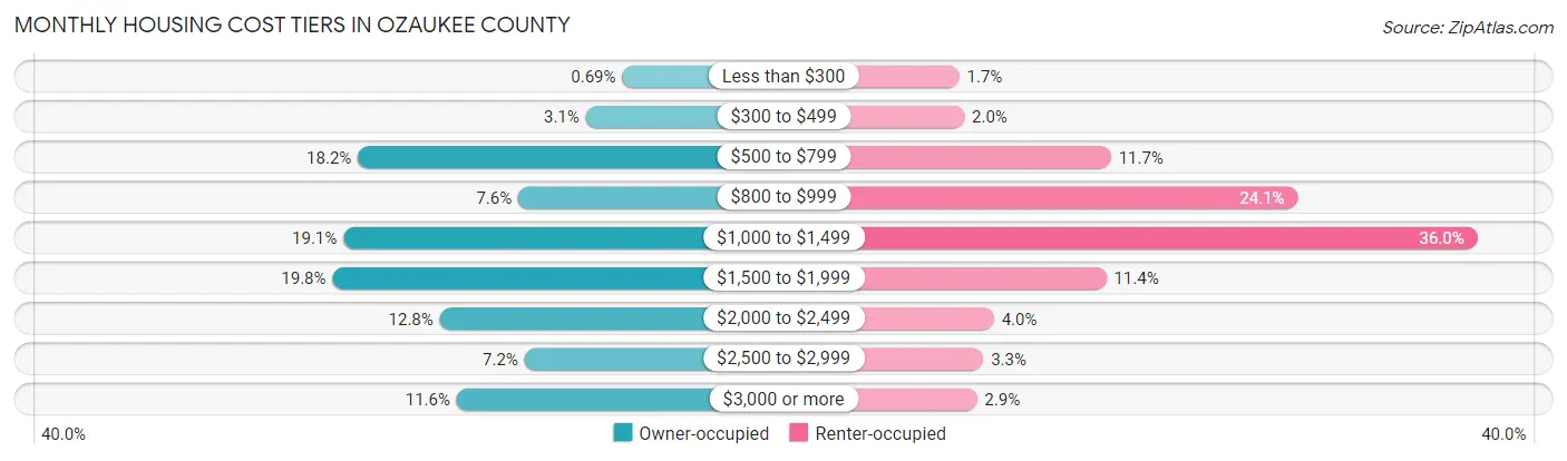 Monthly Housing Cost Tiers in Ozaukee County