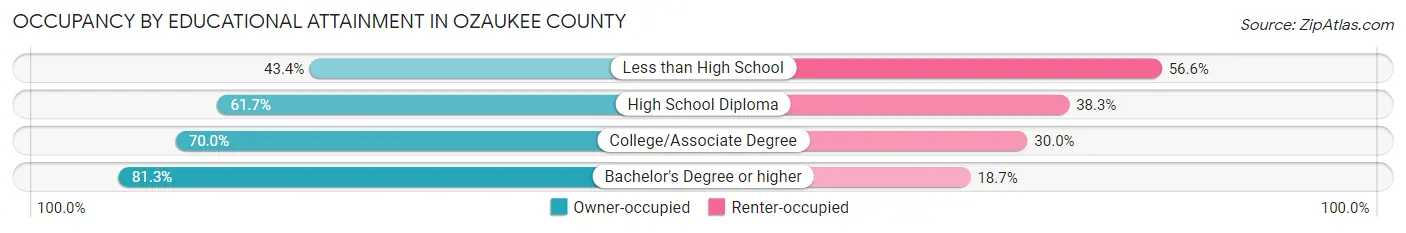 Occupancy by Educational Attainment in Ozaukee County