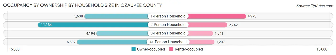 Occupancy by Ownership by Household Size in Ozaukee County