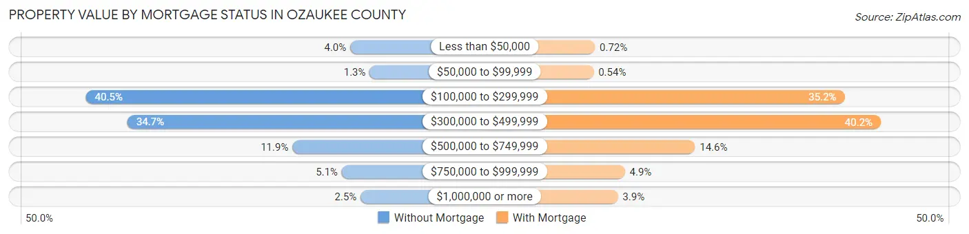 Property Value by Mortgage Status in Ozaukee County