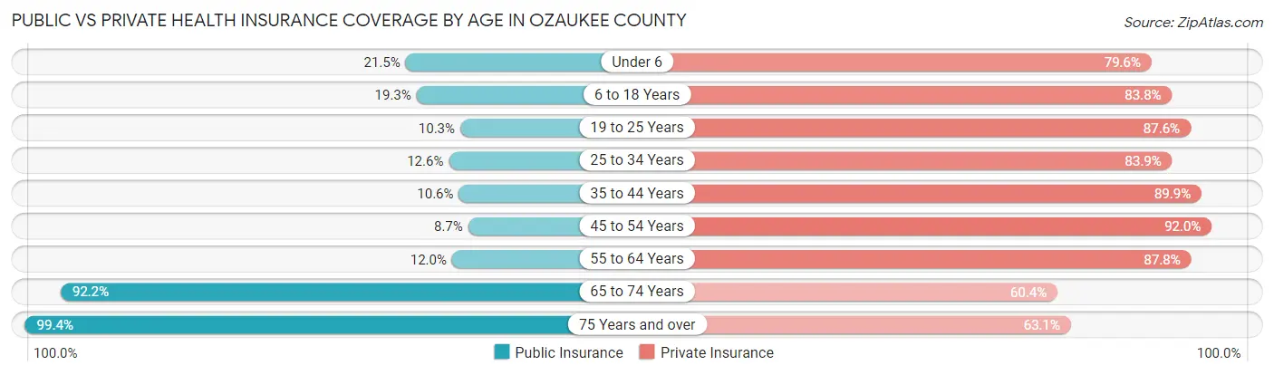 Public vs Private Health Insurance Coverage by Age in Ozaukee County