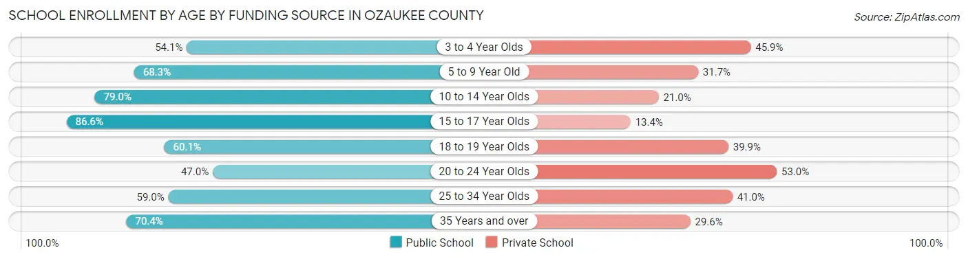 School Enrollment by Age by Funding Source in Ozaukee County