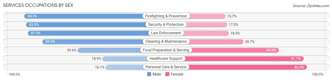 Services Occupations by Sex in Ozaukee County
