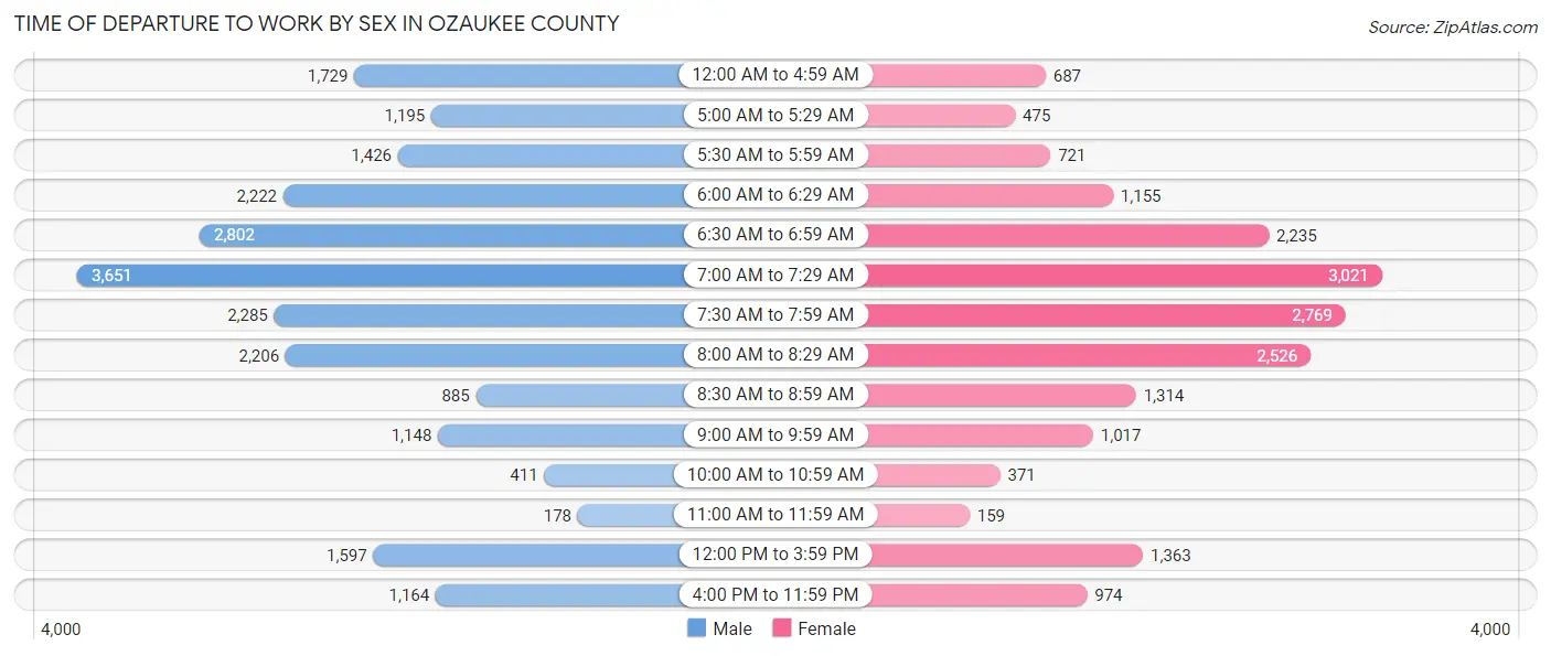 Time of Departure to Work by Sex in Ozaukee County