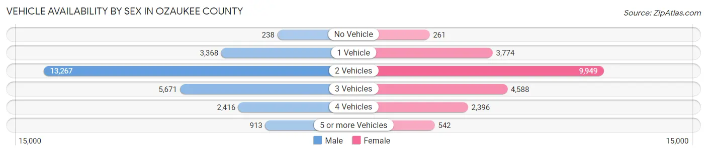 Vehicle Availability by Sex in Ozaukee County