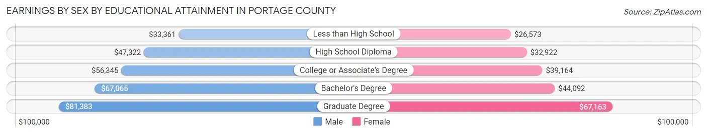 Earnings by Sex by Educational Attainment in Portage County