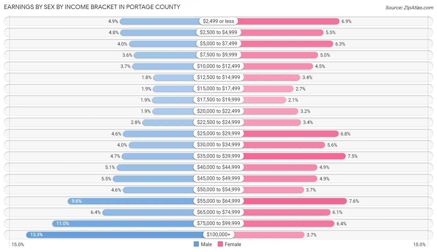 Earnings by Sex by Income Bracket in Portage County