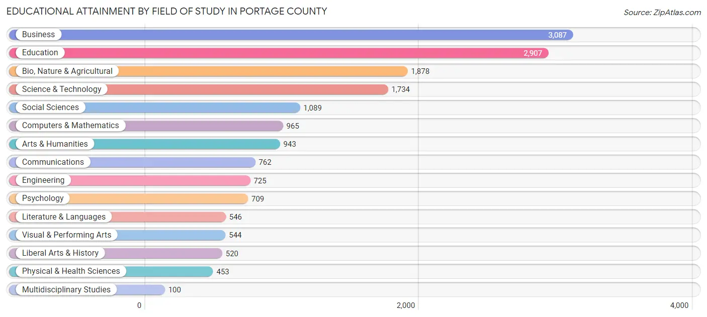 Educational Attainment by Field of Study in Portage County