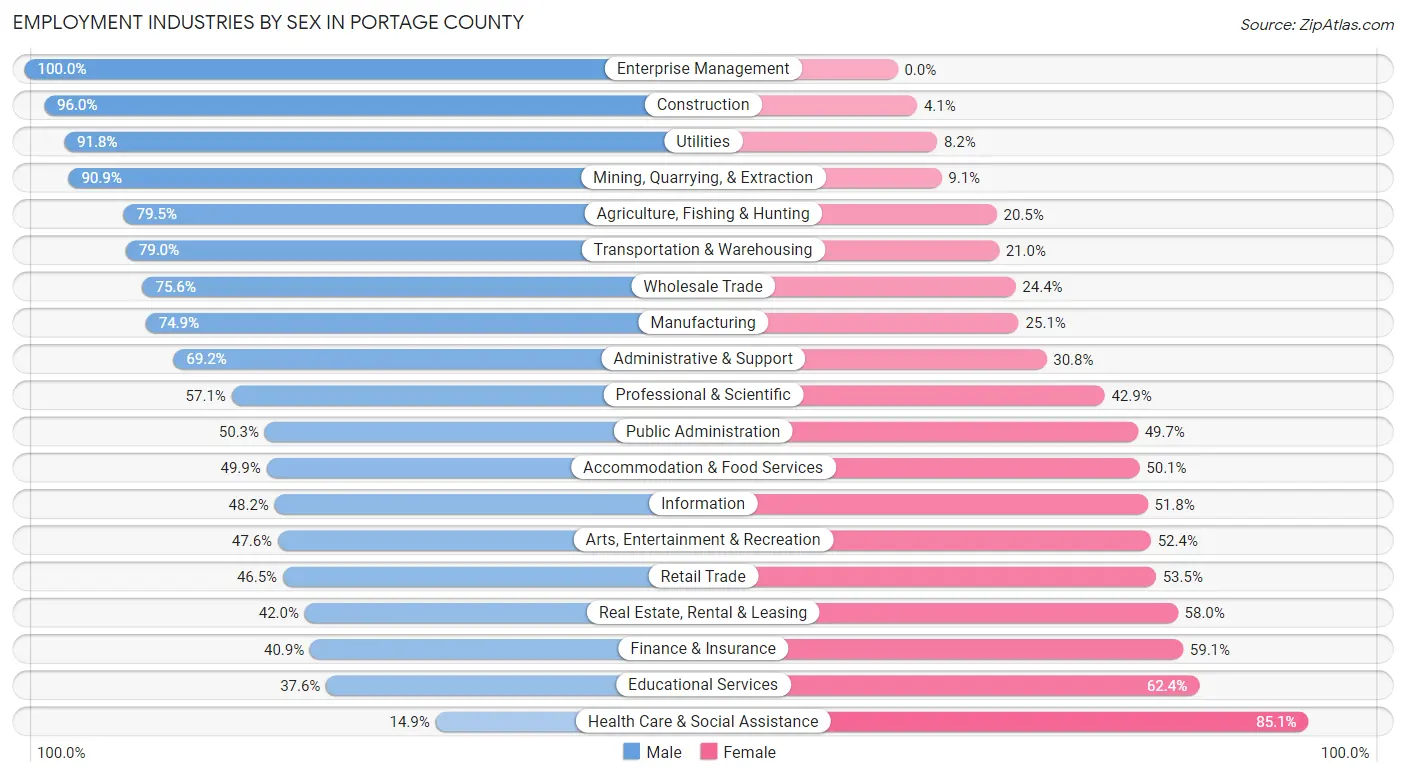 Employment Industries by Sex in Portage County