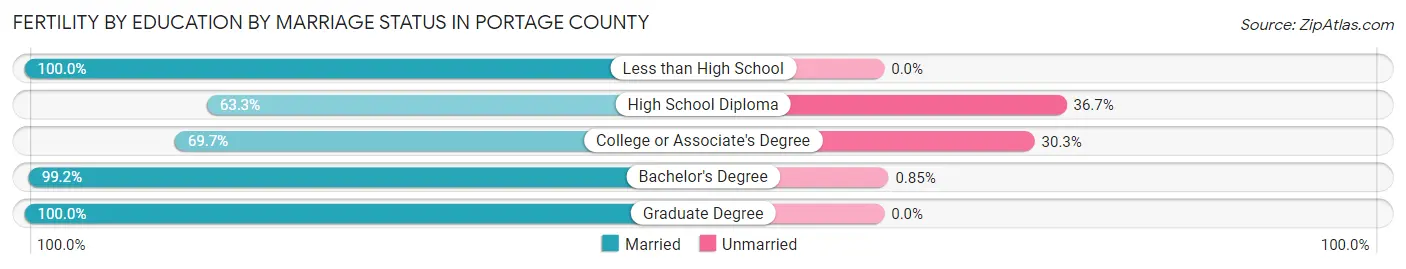 Female Fertility by Education by Marriage Status in Portage County