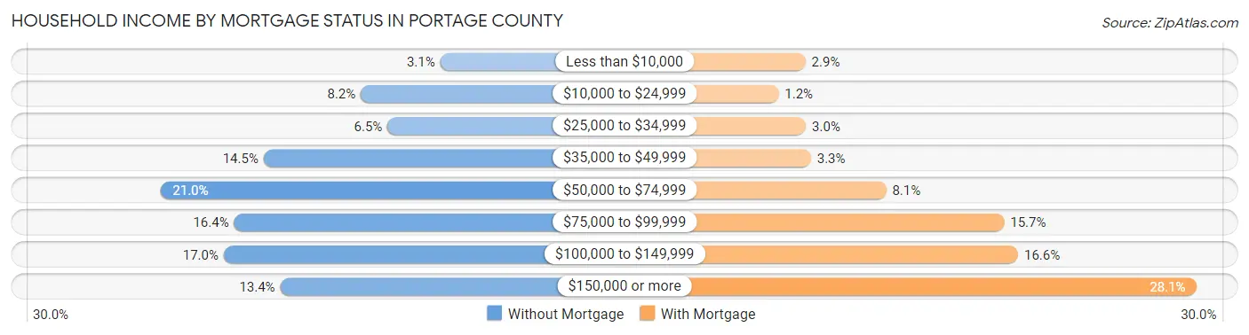 Household Income by Mortgage Status in Portage County