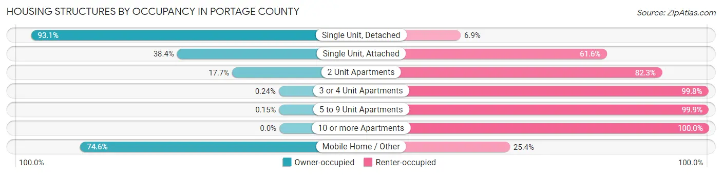 Housing Structures by Occupancy in Portage County