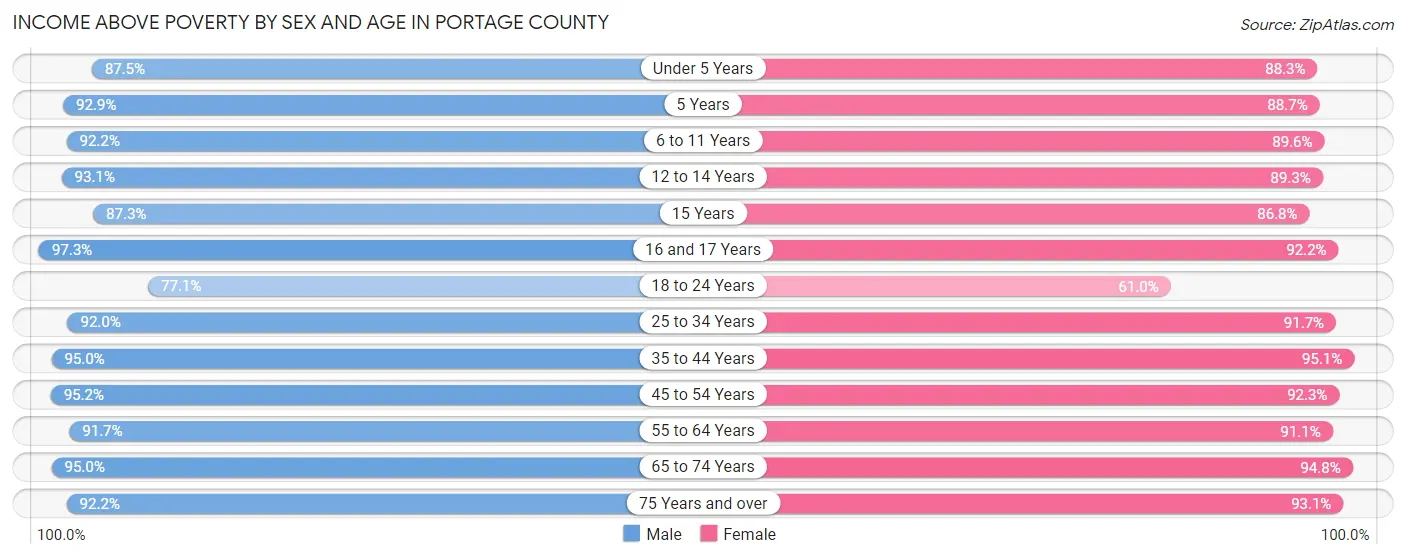 Income Above Poverty by Sex and Age in Portage County