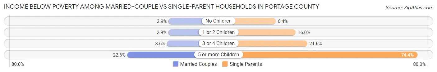 Income Below Poverty Among Married-Couple vs Single-Parent Households in Portage County