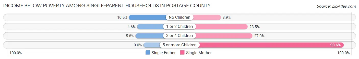 Income Below Poverty Among Single-Parent Households in Portage County