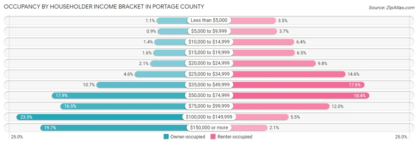 Occupancy by Householder Income Bracket in Portage County