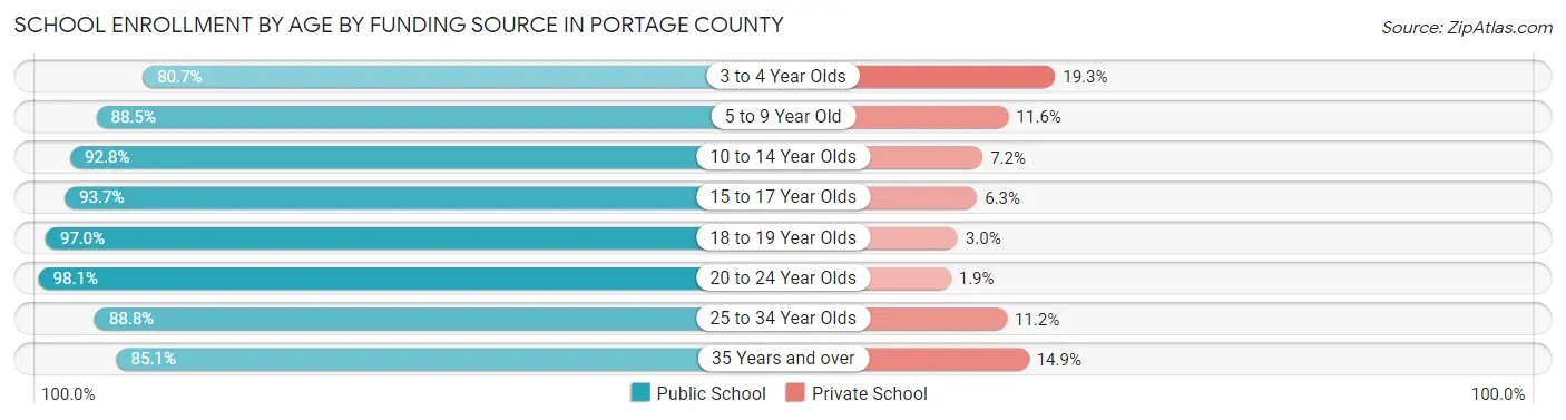 School Enrollment by Age by Funding Source in Portage County