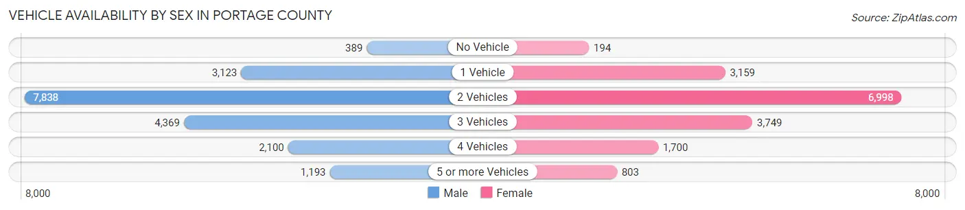 Vehicle Availability by Sex in Portage County