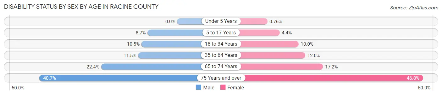 Disability Status by Sex by Age in Racine County