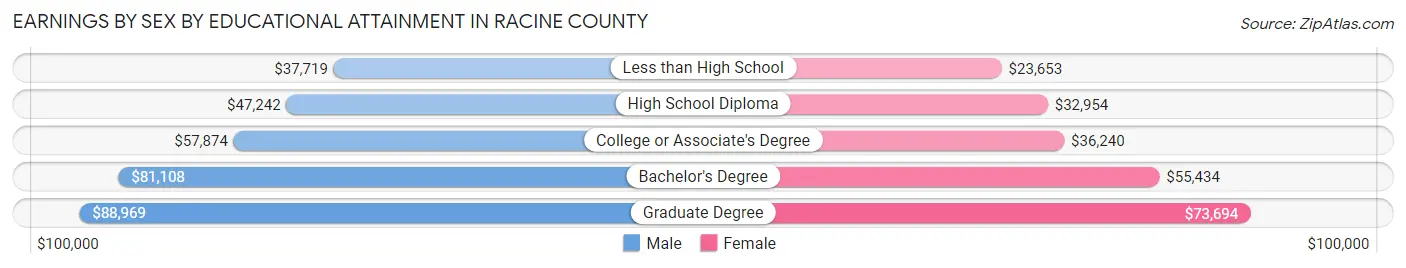 Earnings by Sex by Educational Attainment in Racine County