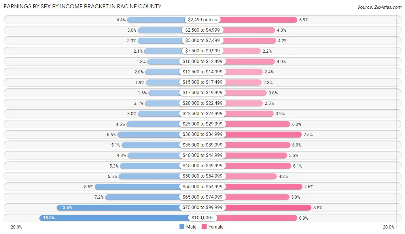 Earnings by Sex by Income Bracket in Racine County