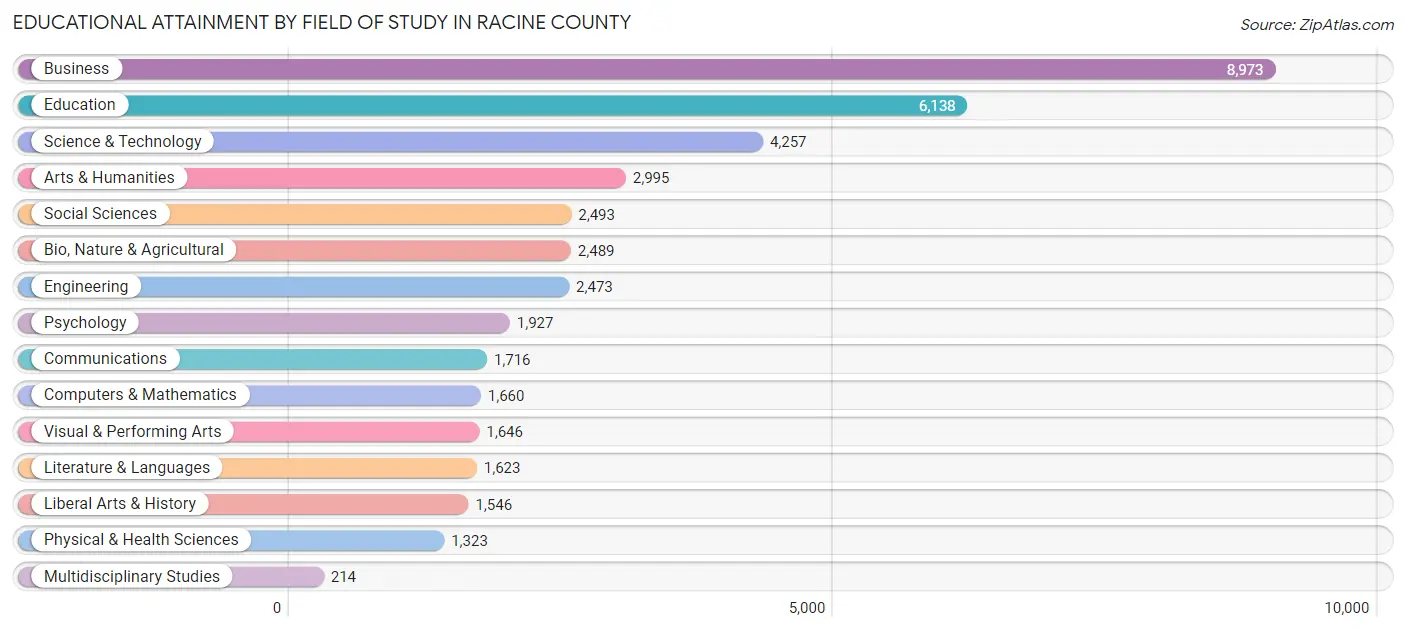 Educational Attainment by Field of Study in Racine County