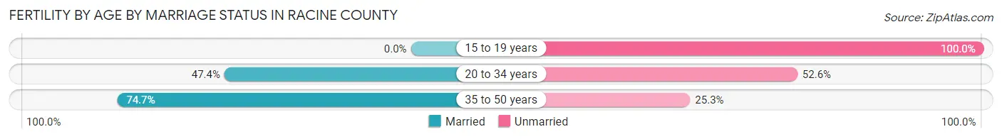 Female Fertility by Age by Marriage Status in Racine County