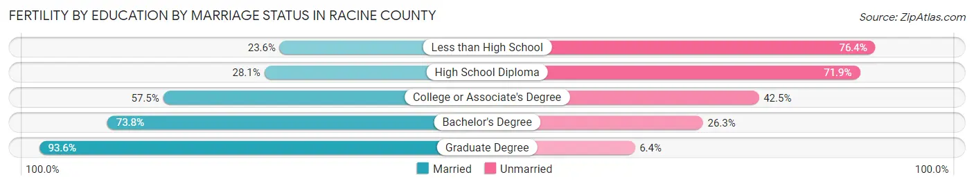 Female Fertility by Education by Marriage Status in Racine County