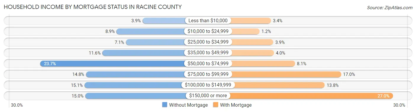 Household Income by Mortgage Status in Racine County