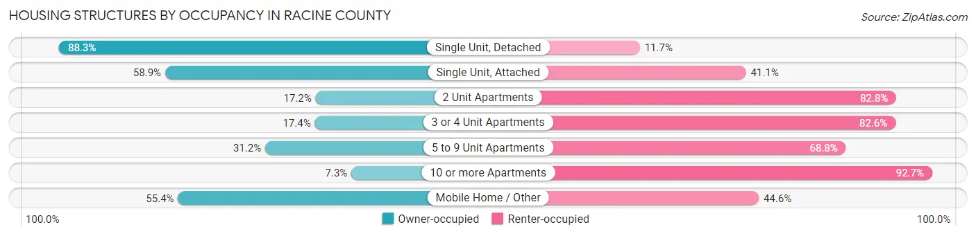 Housing Structures by Occupancy in Racine County