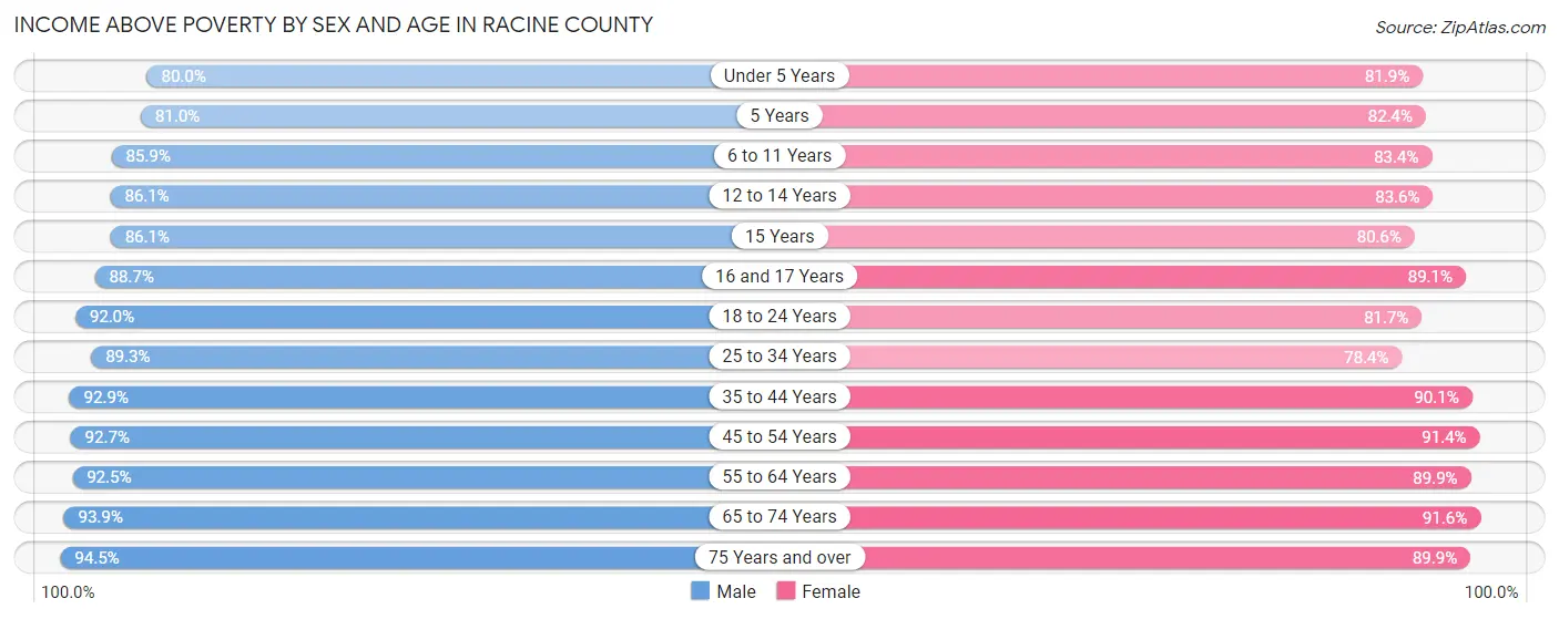 Income Above Poverty by Sex and Age in Racine County