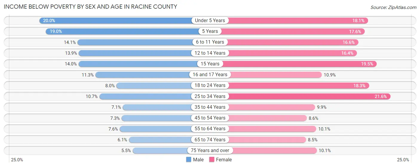 Income Below Poverty by Sex and Age in Racine County