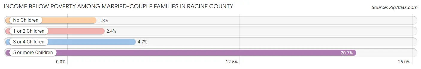 Income Below Poverty Among Married-Couple Families in Racine County