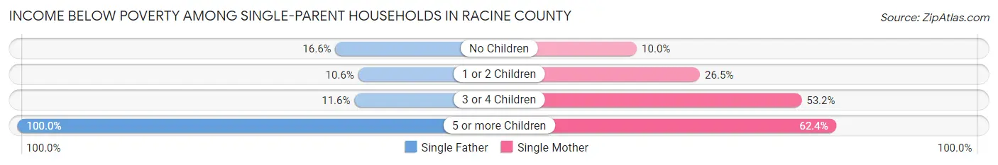 Income Below Poverty Among Single-Parent Households in Racine County