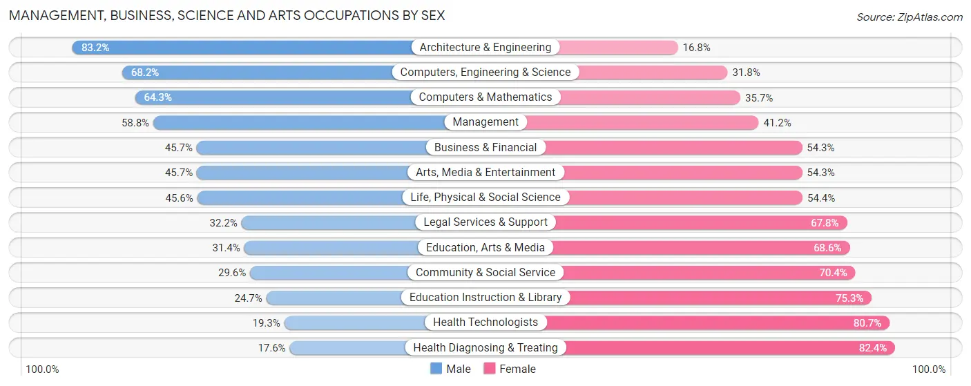 Management, Business, Science and Arts Occupations by Sex in Racine County