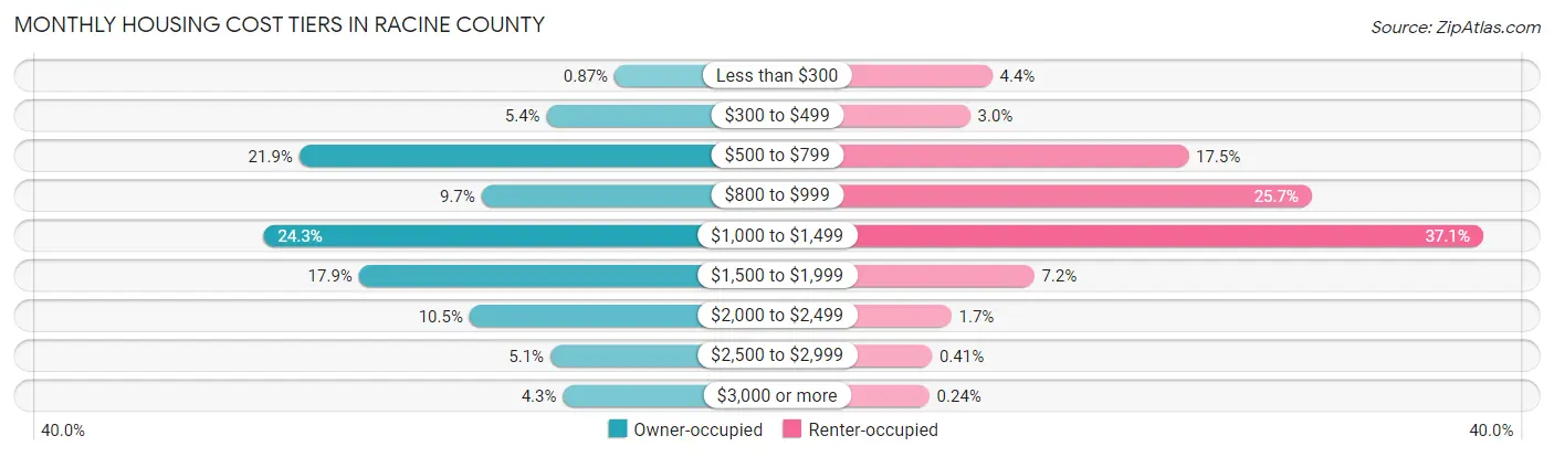 Monthly Housing Cost Tiers in Racine County