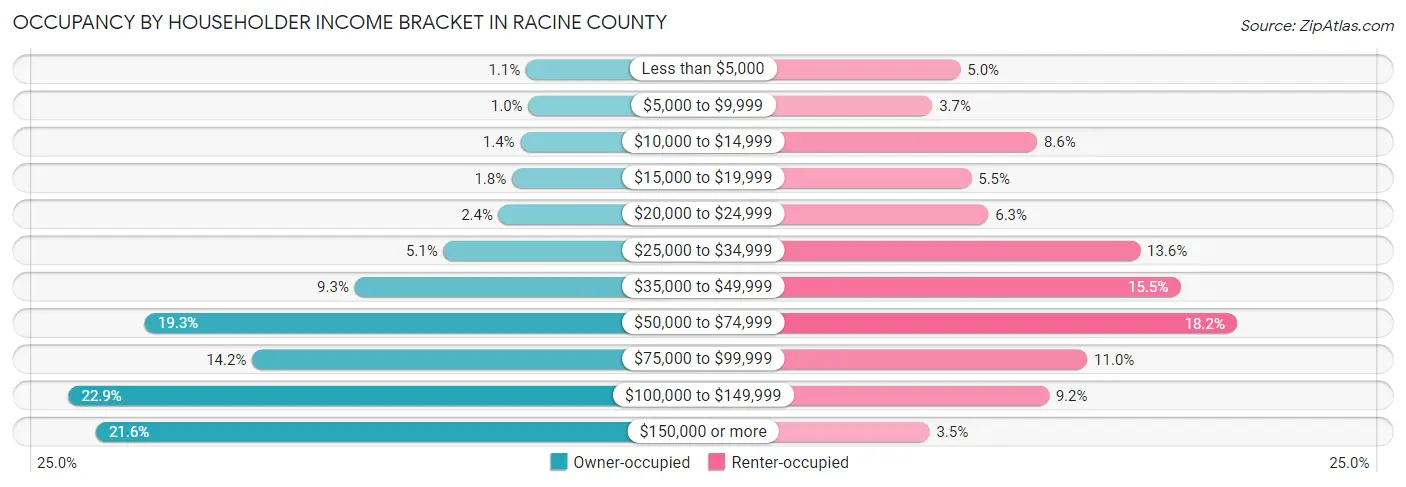 Occupancy by Householder Income Bracket in Racine County