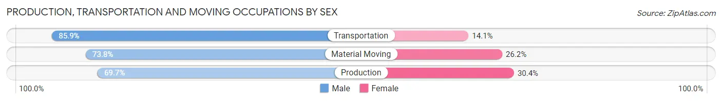Production, Transportation and Moving Occupations by Sex in Racine County