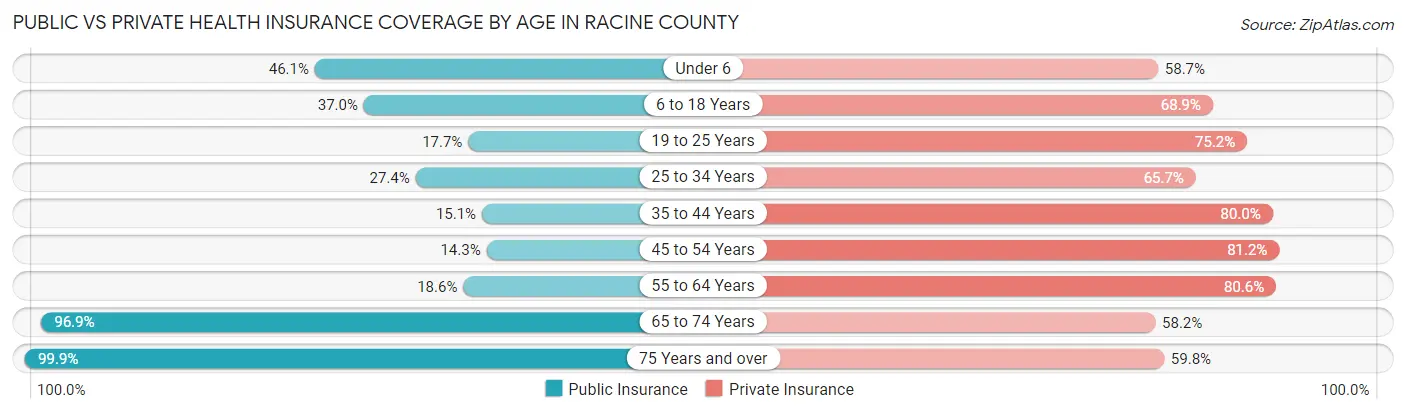 Public vs Private Health Insurance Coverage by Age in Racine County