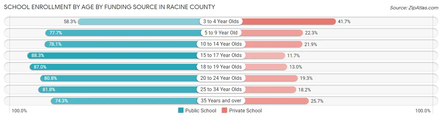 School Enrollment by Age by Funding Source in Racine County