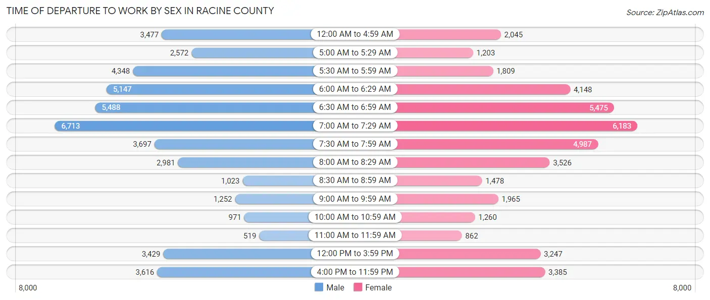 Time of Departure to Work by Sex in Racine County