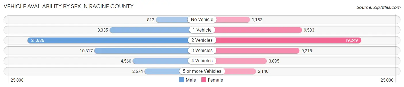 Vehicle Availability by Sex in Racine County