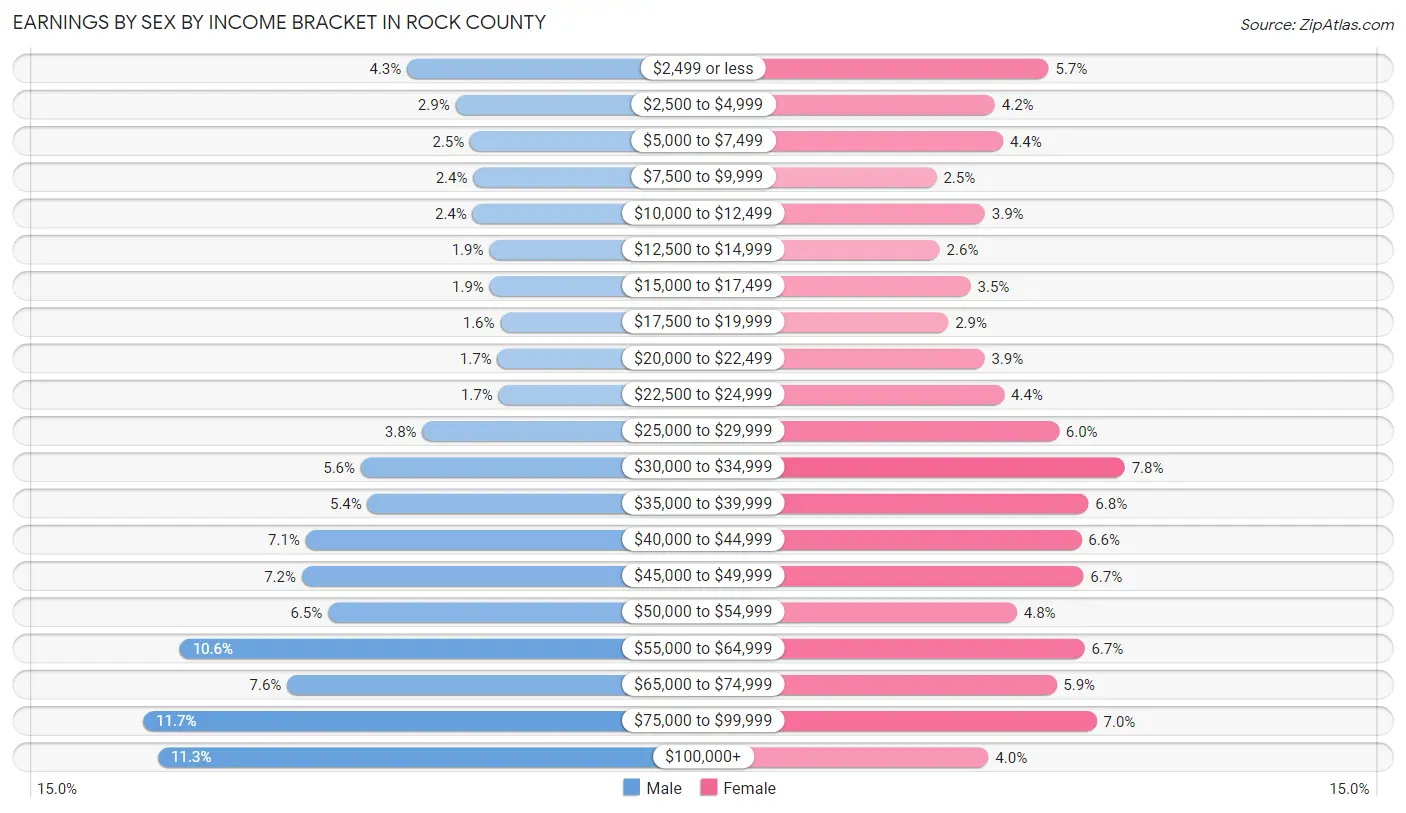 Earnings by Sex by Income Bracket in Rock County