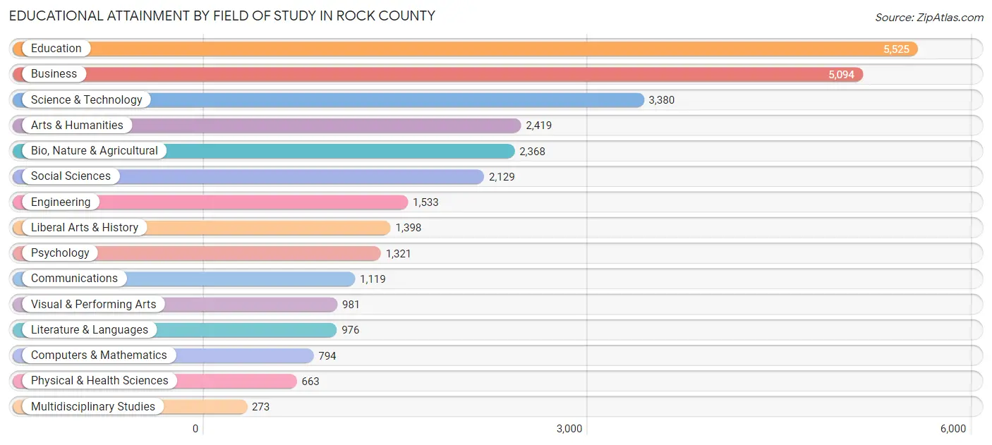 Educational Attainment by Field of Study in Rock County