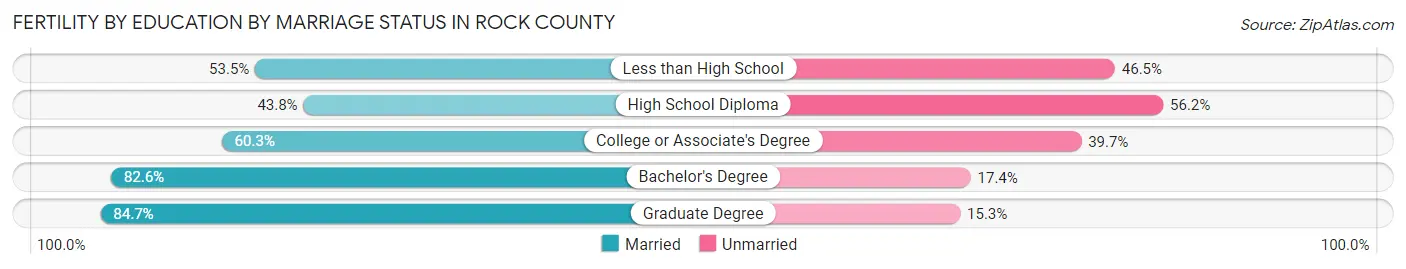 Female Fertility by Education by Marriage Status in Rock County