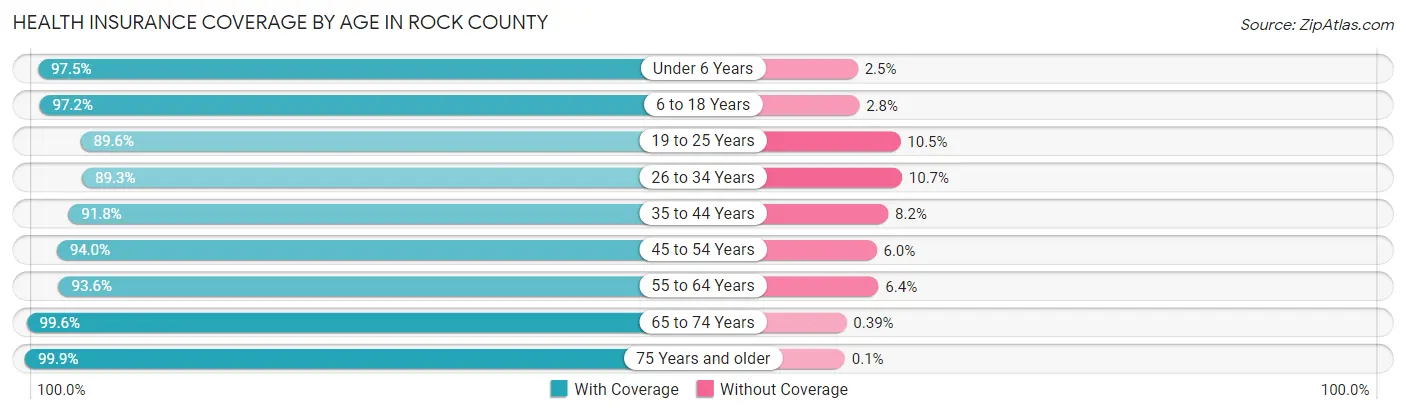 Health Insurance Coverage by Age in Rock County
