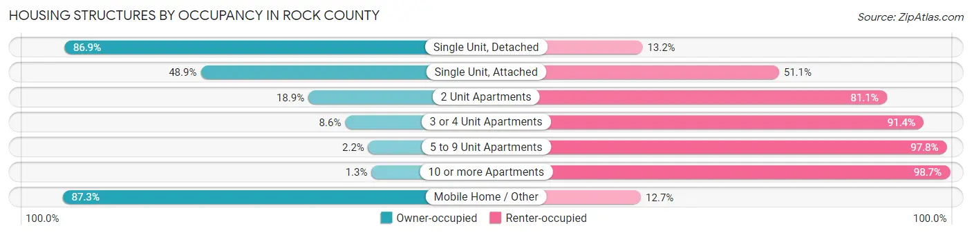 Housing Structures by Occupancy in Rock County